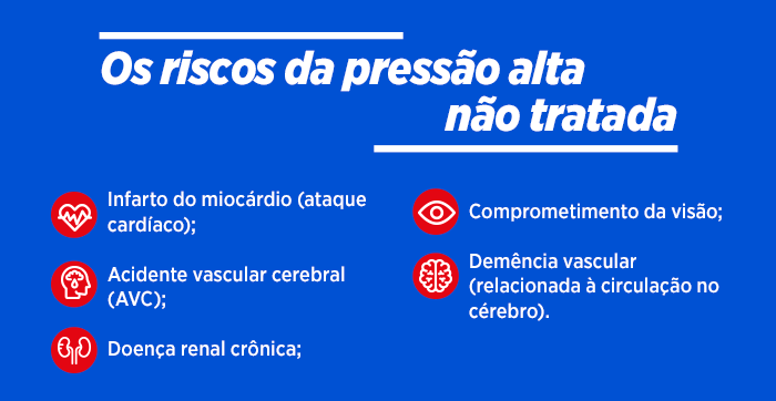 os riscos da pressão alta não tratada